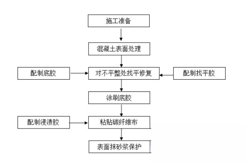 立山碳纤维加固的优势以及使用方法